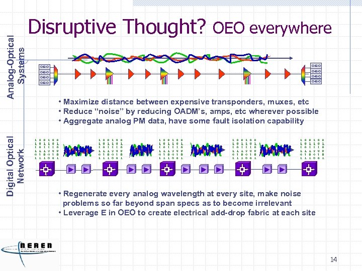 Analog-Optical Systems Digital Optical Network Disruptive Thought? OEO everywhere O-E-O O-E-O • Maximize distance