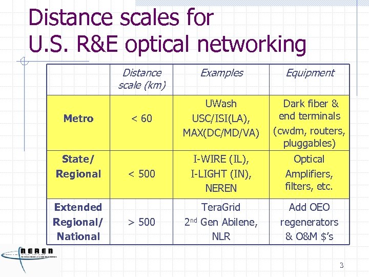 Distance scales for U. S. R&E optical networking Distance scale (km) Metro State/ Regional