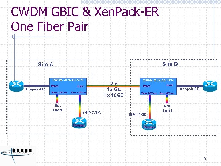 CWDM GBIC & Xen. Pack-ER One Fiber Pair Site B Site A CWDM-MUX-AD-1470 Xenpak-ER