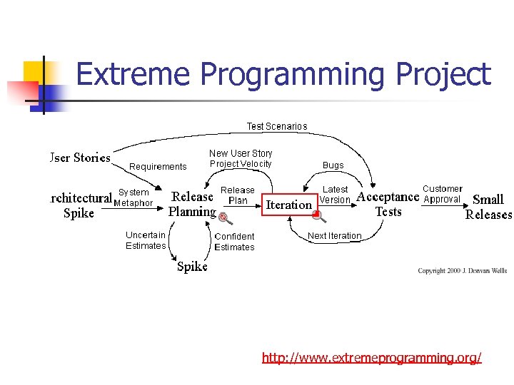 Extreme Programming Project http: //www. extremeprogramming. org/ 