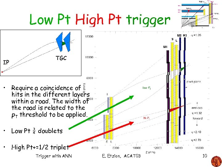 Low Pt High Pt trigger IP TGC • Require a coincidence of hits in