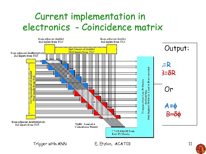 Current implementation in electronics - Coincidence matrix Output: A=R B=d. R Or A=f B=df