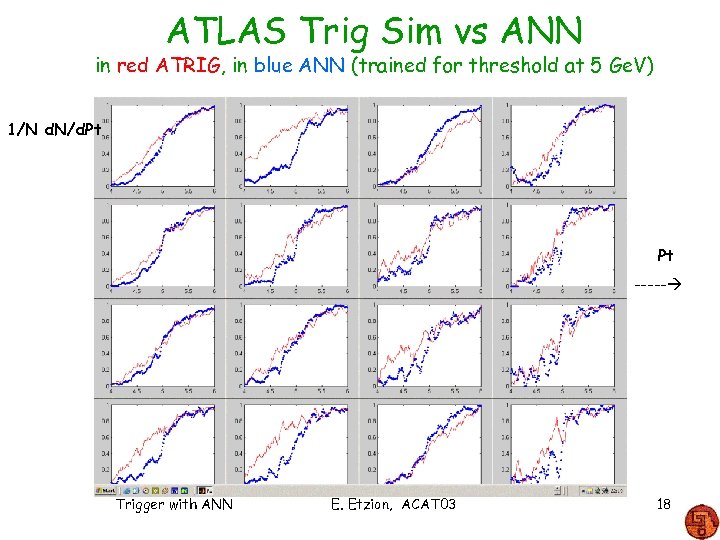 ATLAS Trig Sim vs ANN in red ATRIG, in blue ANN (trained for threshold