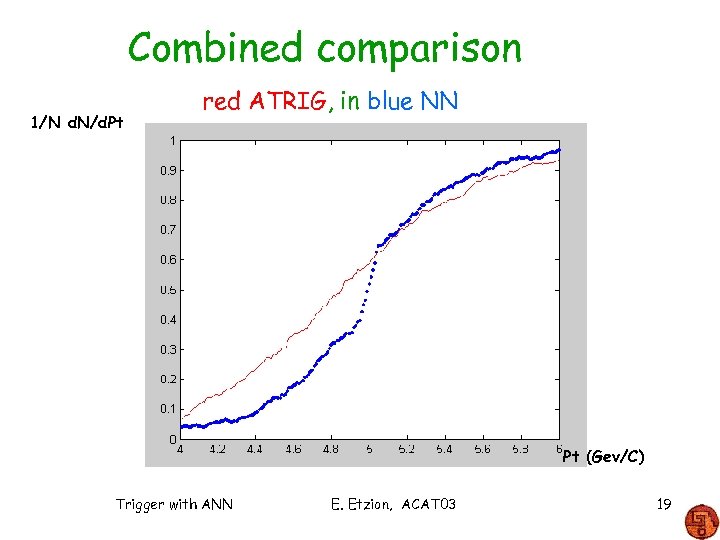 Combined comparison 1/N d. N/d. Pt red ATRIG, in blue NN Pt (Gev/C) Trigger