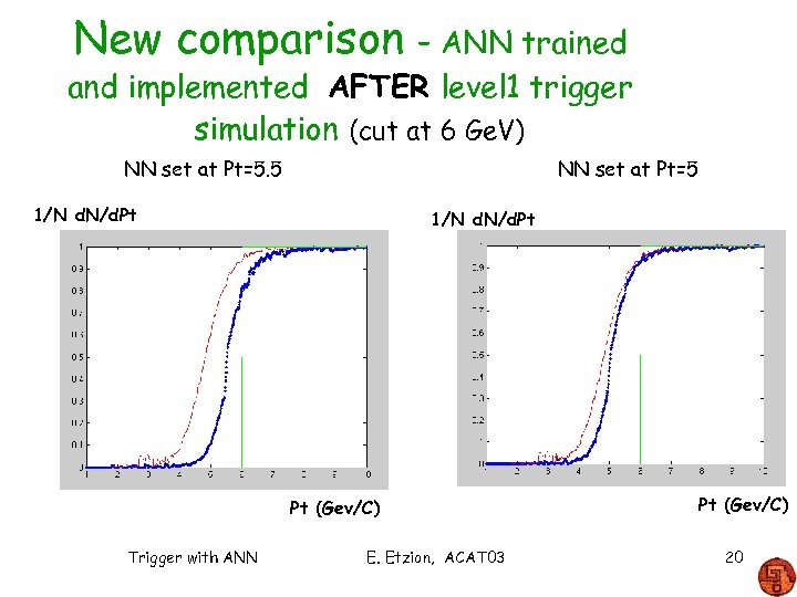 New comparison – ANN trained and implemented AFTER level 1 trigger simulation (cut at