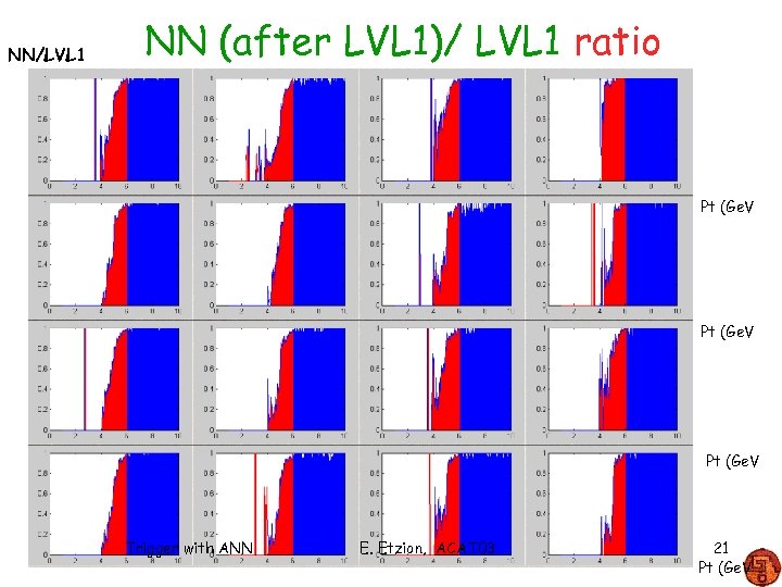 NN/LVL 1 NN (after LVL 1)/ LVL 1 ratio Pt (Ge. V Trigger with