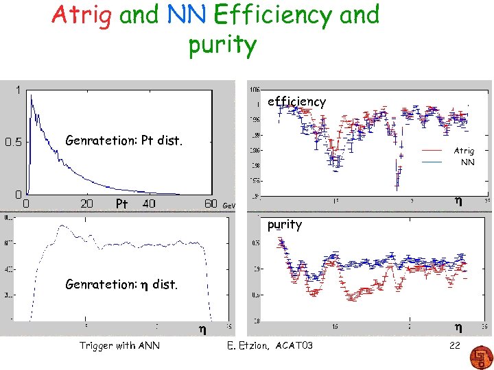 Atrig and NN Efficiency and purity efficiency Genratetion: Pt dist. Atrig NN Pt h