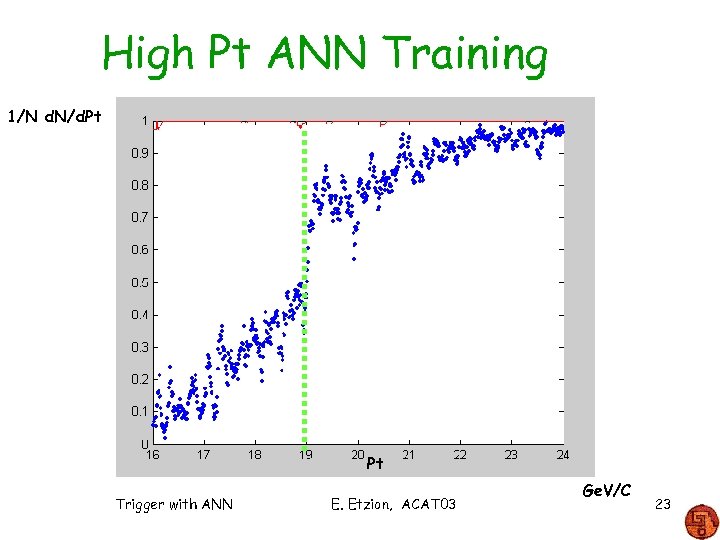 High Pt ANN Training 1/N d. N/d. Pt Pt Trigger with ANN E. Etzion,