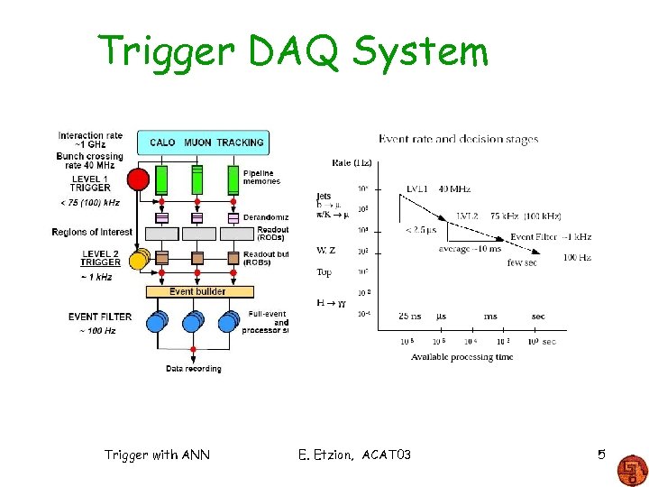 Trigger DAQ System Trigger with ANN E. Etzion, ACAT 03 5 