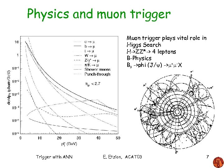 Physics and muon trigger Muon trigger plays vital role in Higgs Search H->ZZ*-> 4