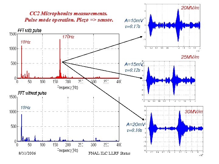 CC 2 Microphonics measurements. Pulse mode operation. Piezo => sensor. 20 MV/m A=10 m.