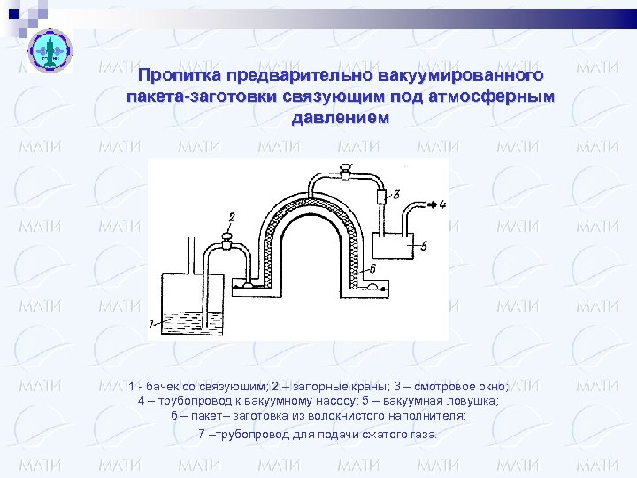 Пропитка предварительно вакуумированного пакета-заготовки связующим под атмосферным давлением 1 - бачёк со связующим; 2