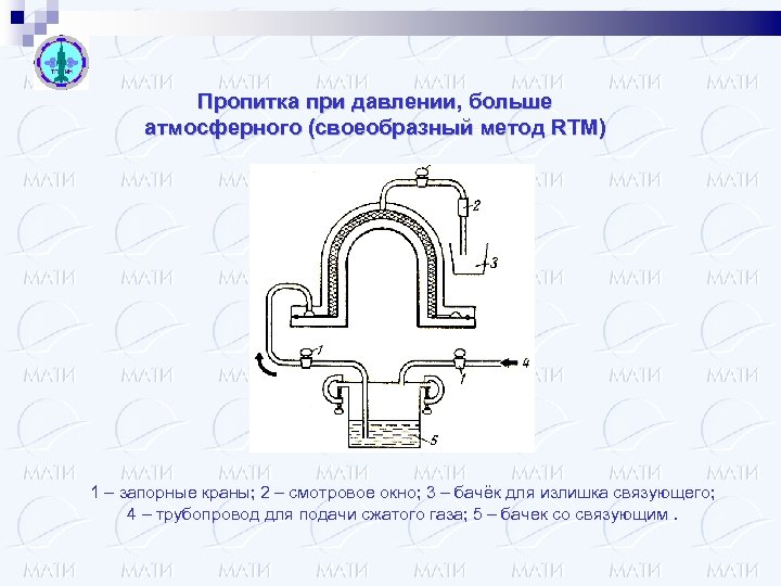Пропитка при давлении, больше атмосферного (своеобразный метод RTM) 1 – запорные краны; 2 –