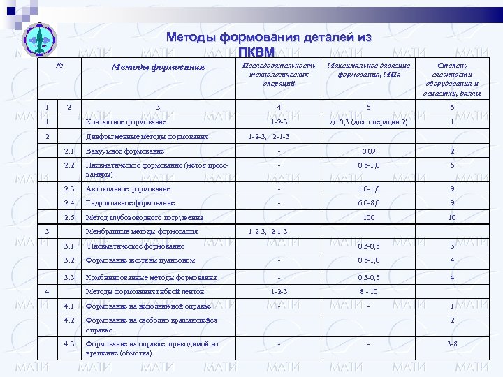 Методы формования деталей из ПКВМ № 1 Методы формования 2 Последовательность технологических операций Максимальное