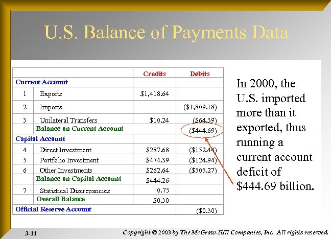 U. S. Balance of Payments Data Current Account Credits Debits 1 Exports $1, 418.