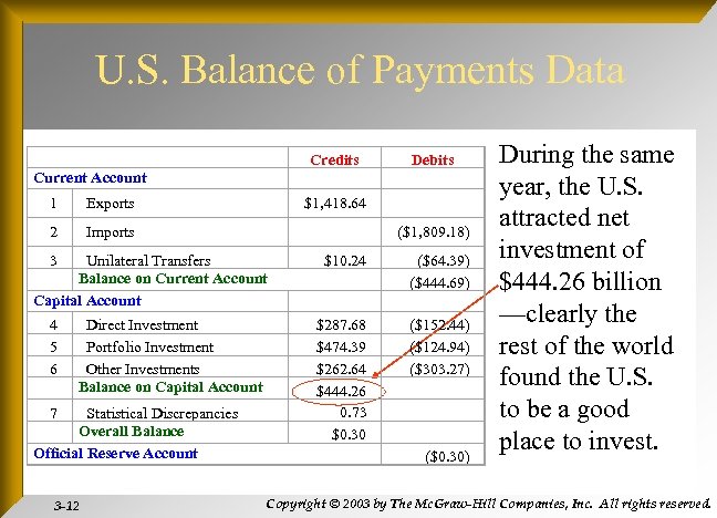 U. S. Balance of Payments Data Current Account Credits Debits 1 Exports $1, 418.