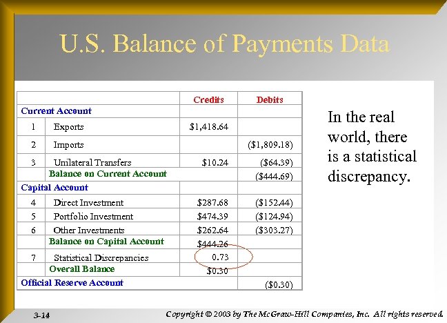 U. S. Balance of Payments Data Current Account Credits Debits 1 Exports $1, 418.