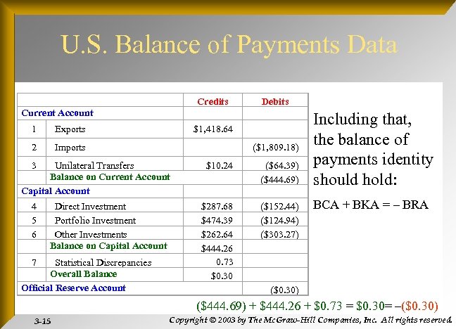 U. S. Balance of Payments Data Current Account Credits Debits 1 Exports $1, 418.