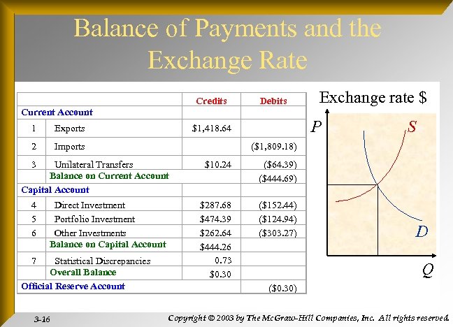 Balance of Payments and the Exchange Rate Current Account Credits Exchange rate $ Debits