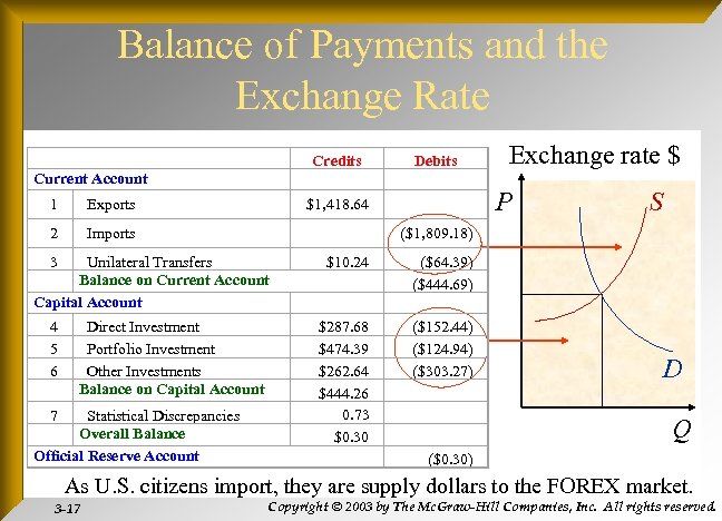 Balance of Payments and the Exchange Rate Current Account Credits Exchange rate $ Debits