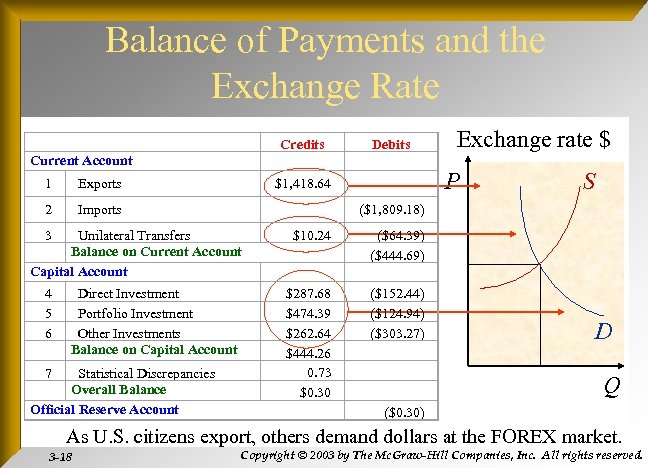 Balance of Payments and the Exchange Rate Current Account Credits Exchange rate $ Debits
