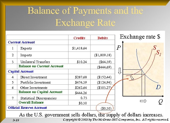 Balance of Payments and the Exchange Rate Current Account Credits Exchange rate $ Debits