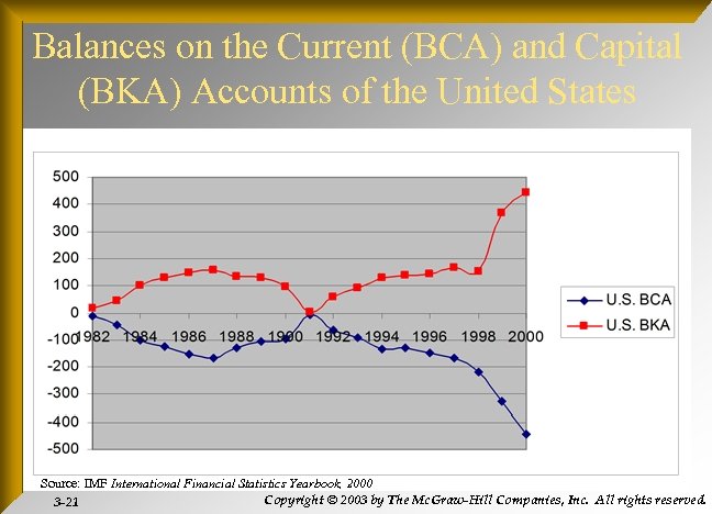 Balances on the Current (BCA) and Capital (BKA) Accounts of the United States Source: