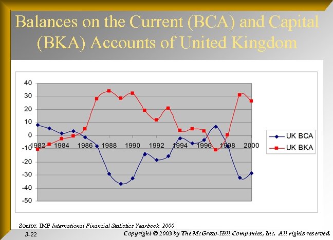 Balances on the Current (BCA) and Capital (BKA) Accounts of United Kingdom Source: IMF