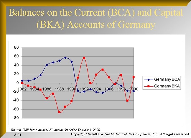 Balances on the Current (BCA) and Capital (BKA) Accounts of Germany Source: IMF International
