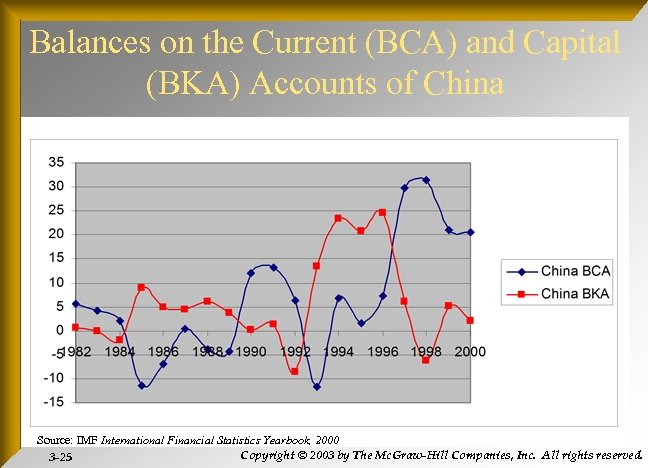 Balances on the Current (BCA) and Capital (BKA) Accounts of China Source: IMF International