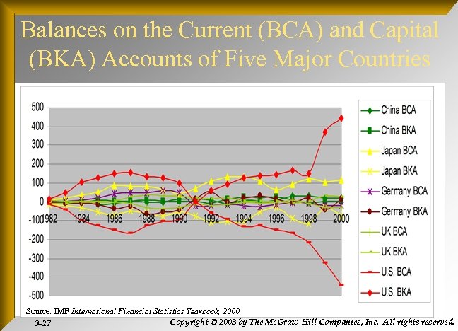 Balances on the Current (BCA) and Capital (BKA) Accounts of Five Major Countries Source: