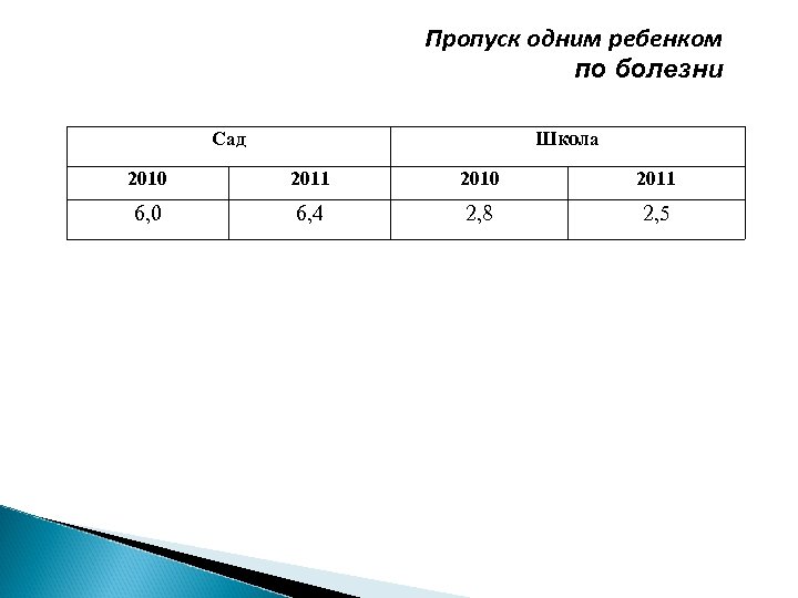 Пропуск одним ребенком по болезни Сад Школа 2010 2011 6, 0 6, 4 2,