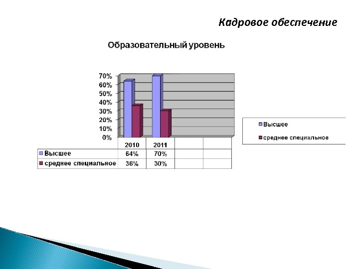 Кадровое обеспечение 