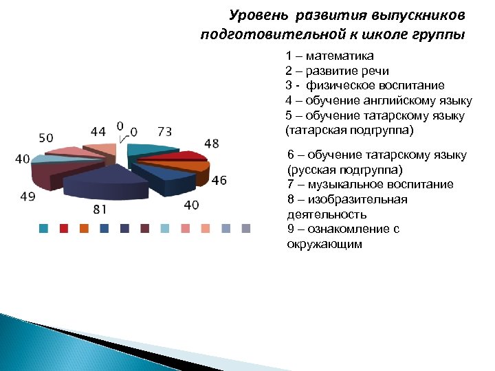 Уровень развития выпускников подготовительной к школе группы 1 – математика 2 – развитие речи