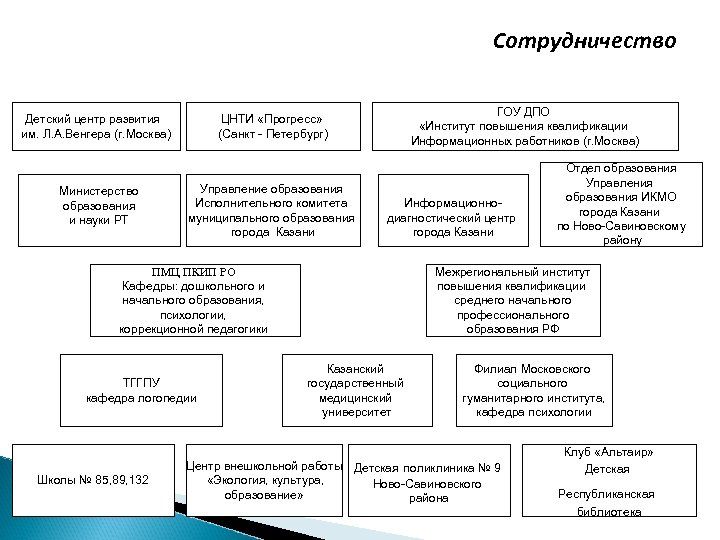 Сотрудничество Детский центр развития им. Л. А. Венгера (г. Москва) Министерство образования и науки