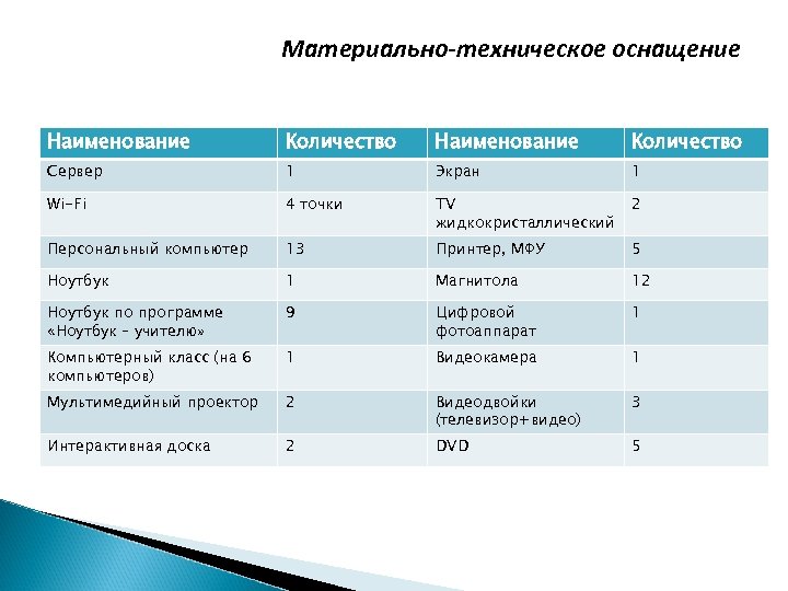 Материально-техническое оснащение Наименование Количество Сервер 1 Экран 1 Wi-Fi 4 точки TV жидкокристаллический 2