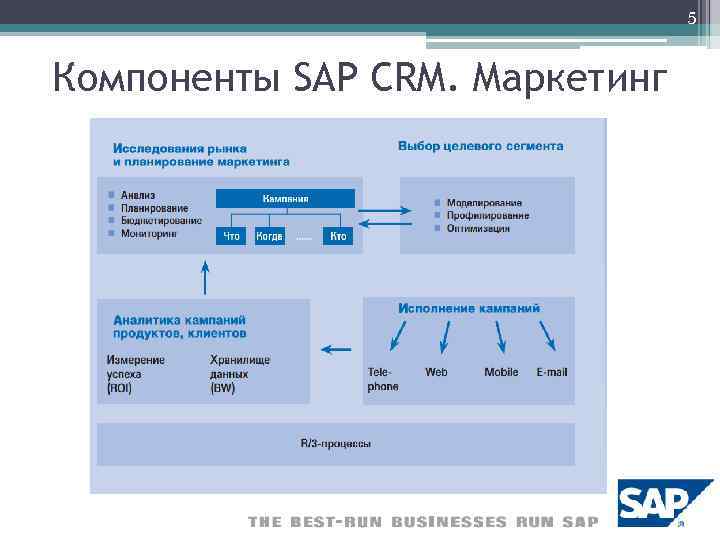 Sap ehsm презентация