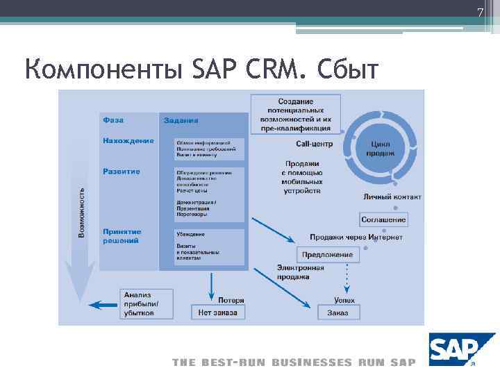 7 component. CRM-система SAP. Система SAP SRM. SAP CRM презентация. SAP CRM организационная структура.