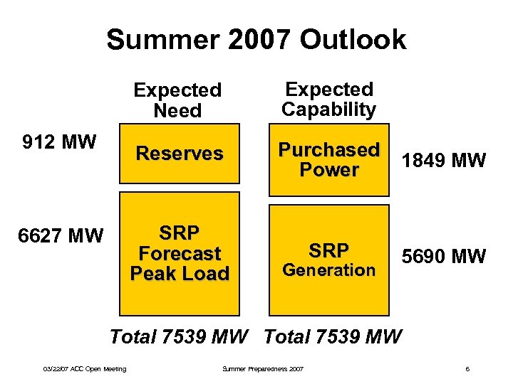 Summer 2007 Outlook Expected Need Reserves 6627 MW Purchased Power 1849 MW SRP Forecast