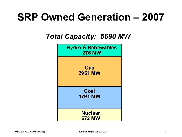 SRP Owned Generation – 2007 Total Capacity: 5690 MW Hydro & Renewables 276 MW
