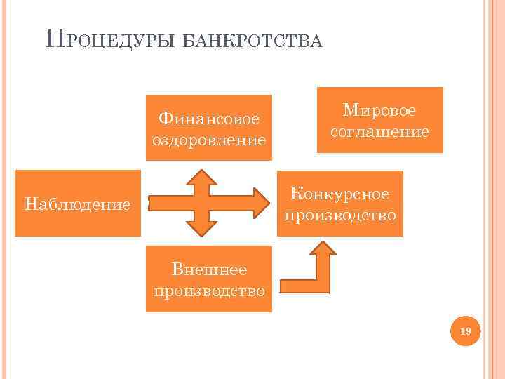 ПРОЦЕДУРЫ БАНКРОТСТВА Финансовое оздоровление Мировое соглашение Конкурсное производство Наблюдение Внешнее производство 19 