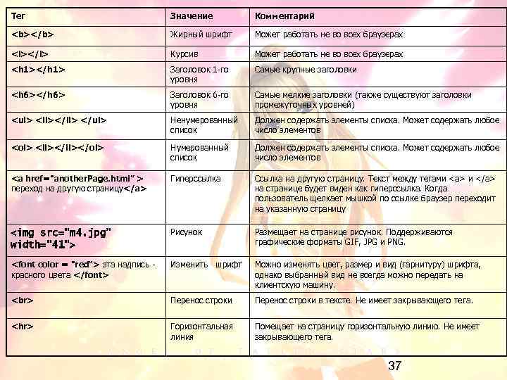 Тег Значение Комментарий <b></b> Жирный шрифт Может работать не во всех браузерах <i></i> Курсив