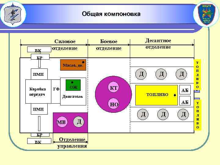 Общая компоновка ВК Силовое отделение Десантное отделение Боевое отделение БР Масло, дв. Д ПМП