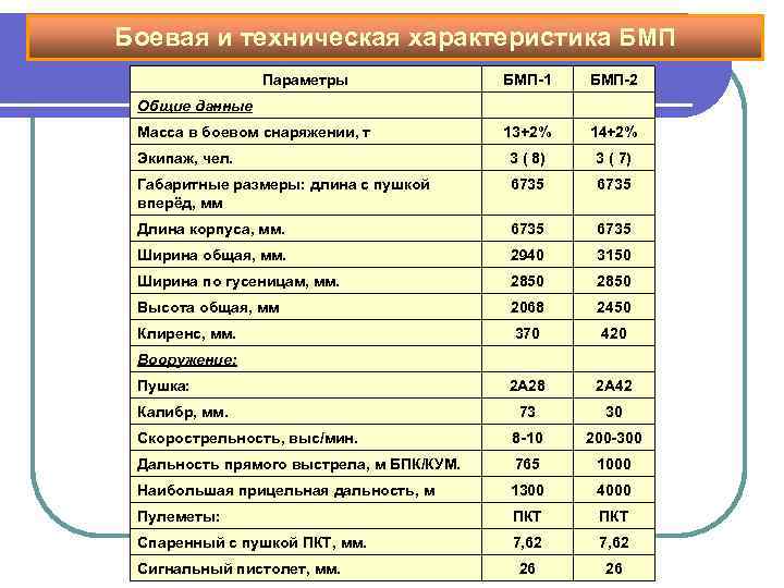 Боевая и техническая характеристика БМП Параметры БМП-1 БМП-2 13+2% 14+2% Экипаж, чел. 3 (