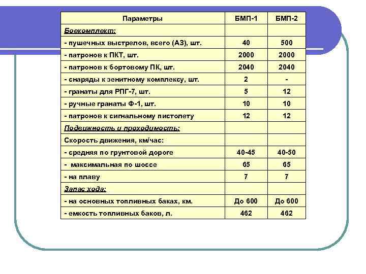 Параметры БМП-1 БМП-2 40 500 - патронов к ПКТ, шт. 2000 - патронов к