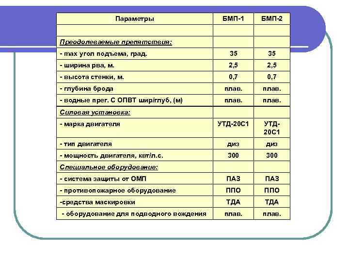 Параметры БМП-1 БМП-2 - max угол подъема, град. 35 35 - ширина рва, м.