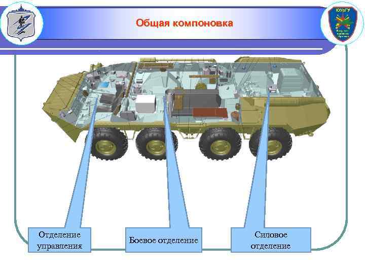 Общая компоновка Отделение управления Боевое отделение Силовое отделение 