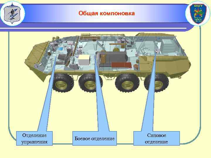 Общая компоновка Отделение управления Боевое отделение Силовое отделение 