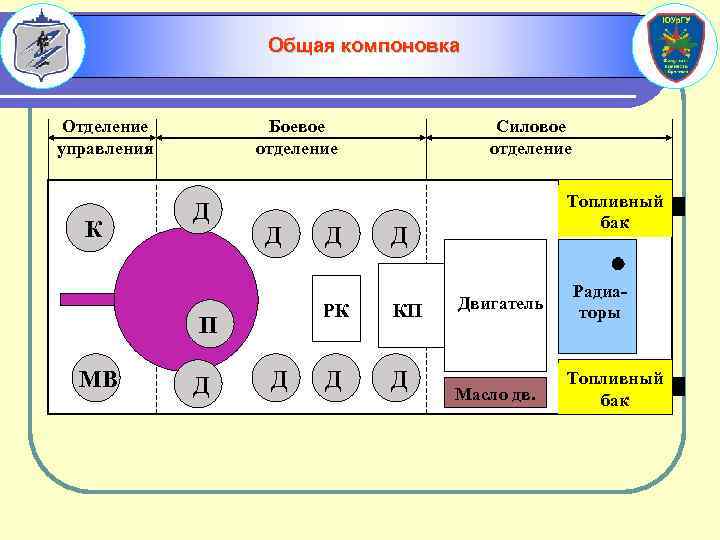 Общая компоновка Отделение управления К Боевое отделение Д Д Топливный бак Д РК П