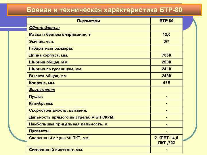 Боевая и техническая характеристика БТР-80 Параметры БТР 80 Общие данные Масса в боевом снаряжении,